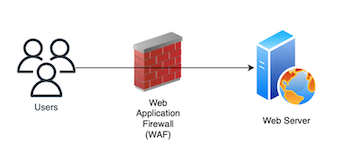 Web Application Firewall, Web API Protection - AWS WAF - AWS