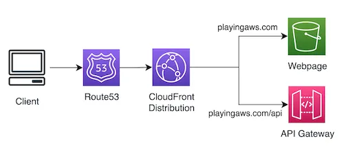 apigateway-cloudfront