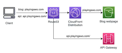 apigateway-custom-domain