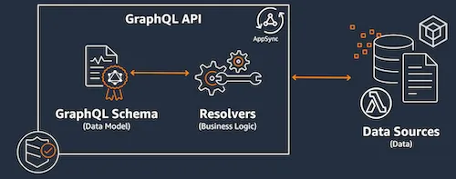 Architecture GraphQL API
