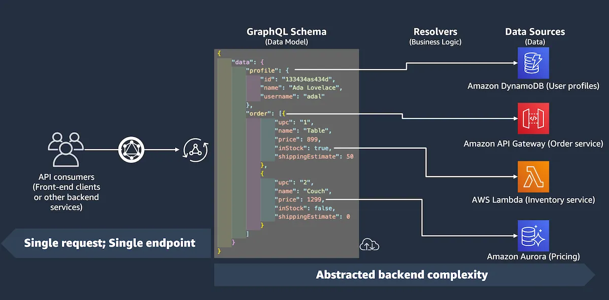 Flow diagram
