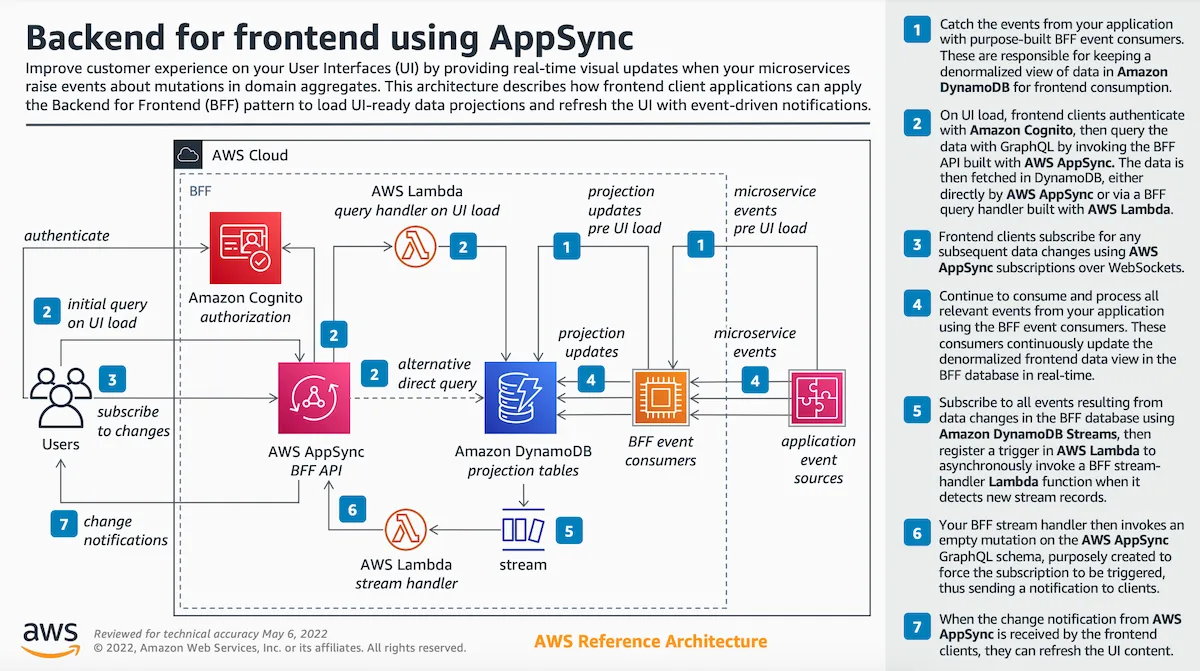 BFF reference architecture